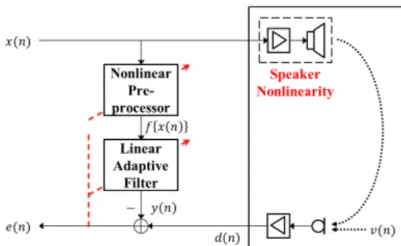 Fig.  1.  Block  diagram  of  nonlinear  acoustic  echo  canceller  based  on  nonlinear  pre-processor.