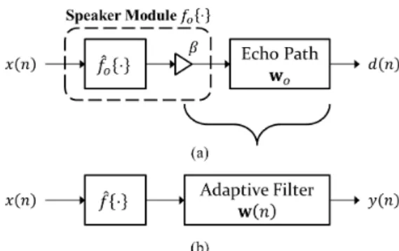 Fig. 2. Block diagram of (a) the speaker module with  acoustic echo path and (b) nonlinear function with  adaptive  filter