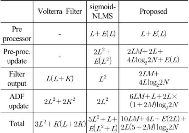Fig. 3. Convergence behaviour of the pre-processor  (     ) (a) sigmoid function according to the different