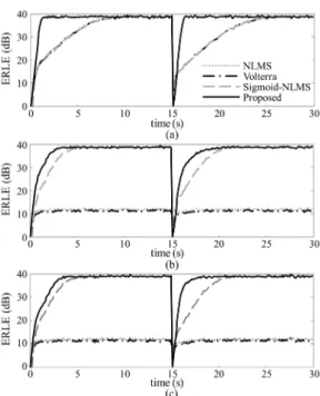 Fig. 5. ERLE curves for recorded real speech under  the  speaker  nonlinearity.
