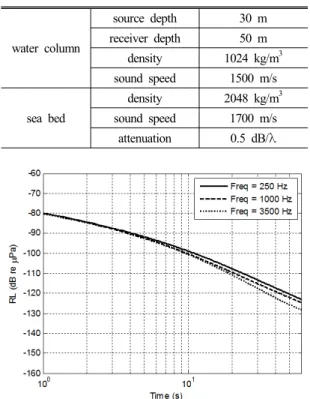 Fig.  5.  Reverberation  levels  vs.  time  for  workshop  problem XI at three frequencies (250, 1000, 3500 Hz).