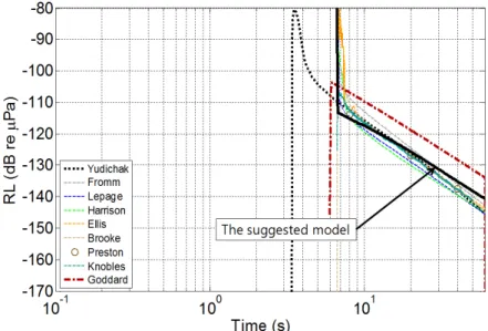 Fig. 7. Reverberation levels vs. time for workshop problem XV (250 Hz). The plot shows 9 independent solutions  and  the  suggested  model  (bold  black  line).
