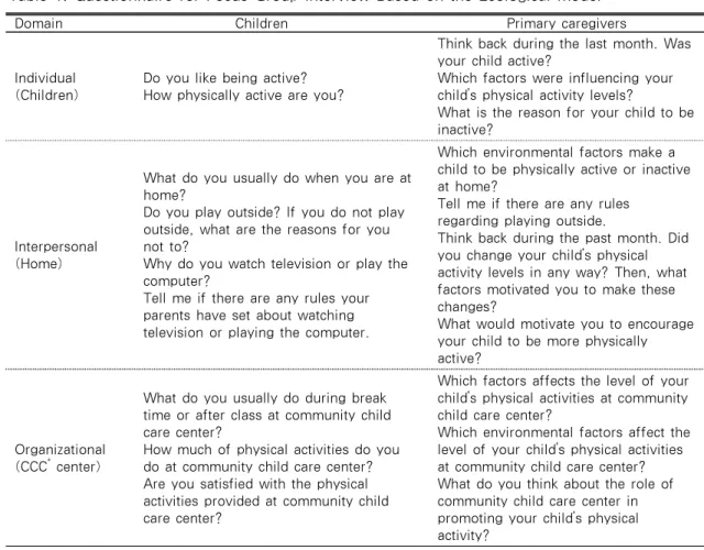 Table 1. Questionnaire for Focus Group Interview Based on the Ecological Model