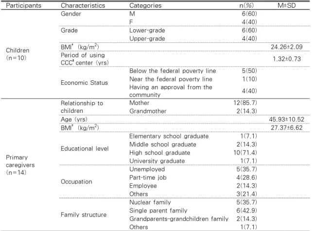 Table 2. General Characteristics of Participants 