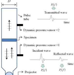 Fig.  1.  Concept  for  measuring  transmission  loss.정 크기 이상의 간극은 반드시 존재해야한다.이와 같은 간극 영향 문제와 관련하여 Reference [4]는 간극을 유한요소로 모델링하여 측정 결과에서 나타나는 공진 현상을 해석적으로 규명했다
