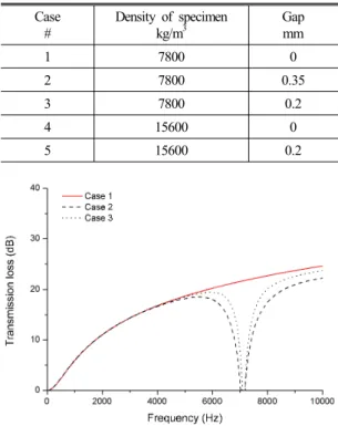 Fig. 8. Transmission loss for various gaps: simulation  results  (density  of  specimen:  7800  kg/m 3 ).