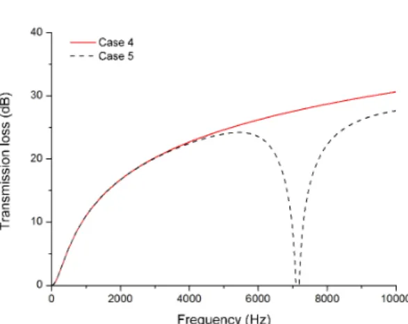 Fig. 9. Transmission loss for various gaps: simulation  results  (density  of  specimen  :  15600  kg/m 3 ).