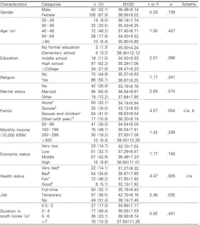 Table 1. Social Adjustment according to General Characteristics of Participants (N=156)