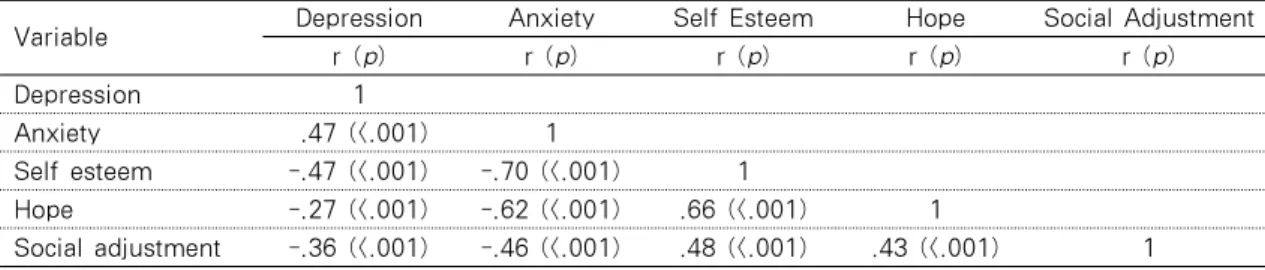 Table 3. Correlation between Depression, Anxiety, Self Esteem, Hope and Social Adjustment (N=156)