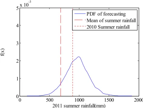 Table 1. Exceedance Probability Driven by Predictive Posterior Distribution of 2011 Summer Rainfall.