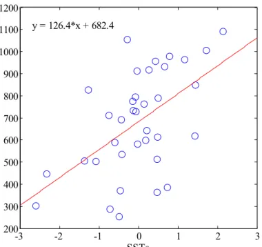 Fig. 2. A Scatter Plot Between JAS (July-August-September) Rainfall and the Derived SST Index