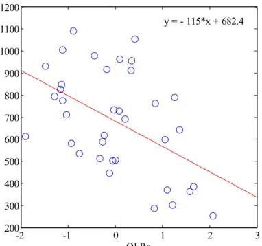 Fig. 4. A Scatter Plot Between JAS(July-August-September) Rainfall and the Derived OLR Index