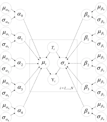 Fig. 5. Diagram Showing Concept of the Hierarchical Bayesian Network Model for Seasonal Rainfall Forecasting