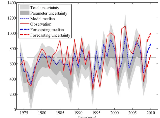 Fig. 7. The Bayesian Model Setup for Seasonal Summer Rainfall and Its Application to the 2010 Summer Rainfall