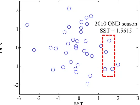 Fig. 9. A Scatter Plot Between Derived SST Index and OLR Index. Negative Relationship between the SST and OLR is Generally Recognized