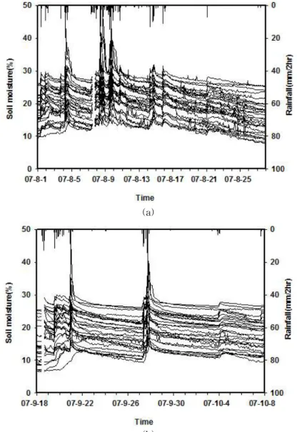 Fig. 3. Soil Moisture Measurements during August 1st and 27th in 2007 (a); and during September (b) 18th and October 8th (b)