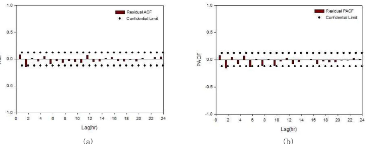Fig. 4. Autocorrelation Funcation (ACF) of Residual (a); and Partial Autocorrelation Function (PACF) of Residual (b) 일에서 27일까지 그리고 2007년 9월 18일에서 10월 8일까 지 관측된 토양수분과 강우 시계열을 도식한 그림이다