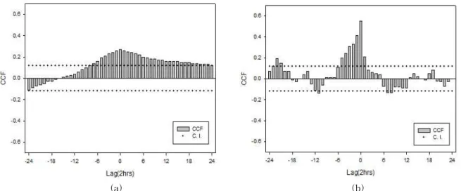 Fig. 5. Cross Correlation Function (CCF) of Original Soil Moistures between A1-10 and A1-30 point (a);