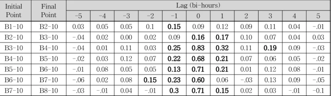Table 4와 Table 5는 Fig. 6의 관계중 상부사면의 얕은 깊이에서 하부사면의 깊은 지점으로 형성되는 충전흐름 과 상부사면의 깊은 깊이에서 하부사면의 앝은 깊이로 형 성되는 복류수 흐름의 관계를 보여주고 있다