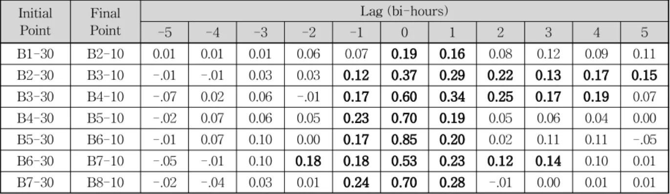 Table 6에서 Table 10은 Table 1에서 Table 5의 관계 를 2007년 9월에서 10월까지의 관계에 대해서 분석한 결 과이다. 두 기간 간의 상관관계는 유사성과 차이점이 관 찰되는데, 차이점은 상부사면의 경우에 두드러진다