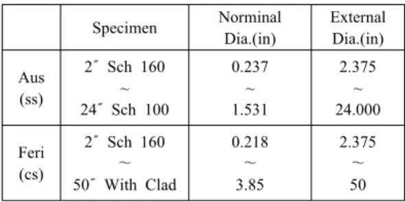 Table 2 Dissimilar metal weld specimen