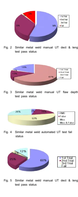 Fig. 2 Similar metal weld manual UT dect &amp; leng  test pass status