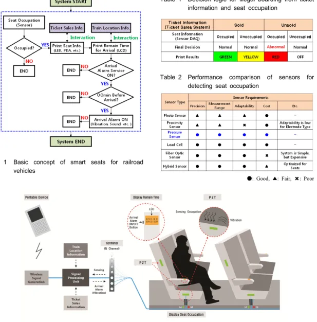 Table 1 Decision logic for illegal boarding from ticket  information and seat occupation