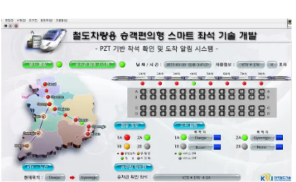 Fig. 7 Operation results of smart seats system Fig. 7은  발생  가능한  4가지의  서로  다른  탑승 정보  상황을  인위적으로  동시에  발생시켜  본  연 구에서  개발한  스마트  좌석  시스템의  성능을  검 증한  결과를  보여주고  있다