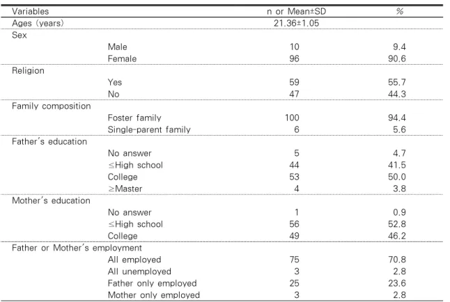 Table 1. General Characteristics of the Subjects (N=106) Variables n or Mean±SD % Ages (years) 21.36±1.05 Sex Male 10 9.4 Female 96 90.6 Religion Yes 59 55.7 No 47 44.3 Family composition Foster family 100 94.4 Single-parent family 6 5.6 Father's education