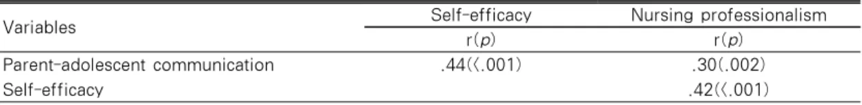 Table 4. Correlation among Parent-Adolescent Communication, Self-Efficacy, and Nursing Professionalism