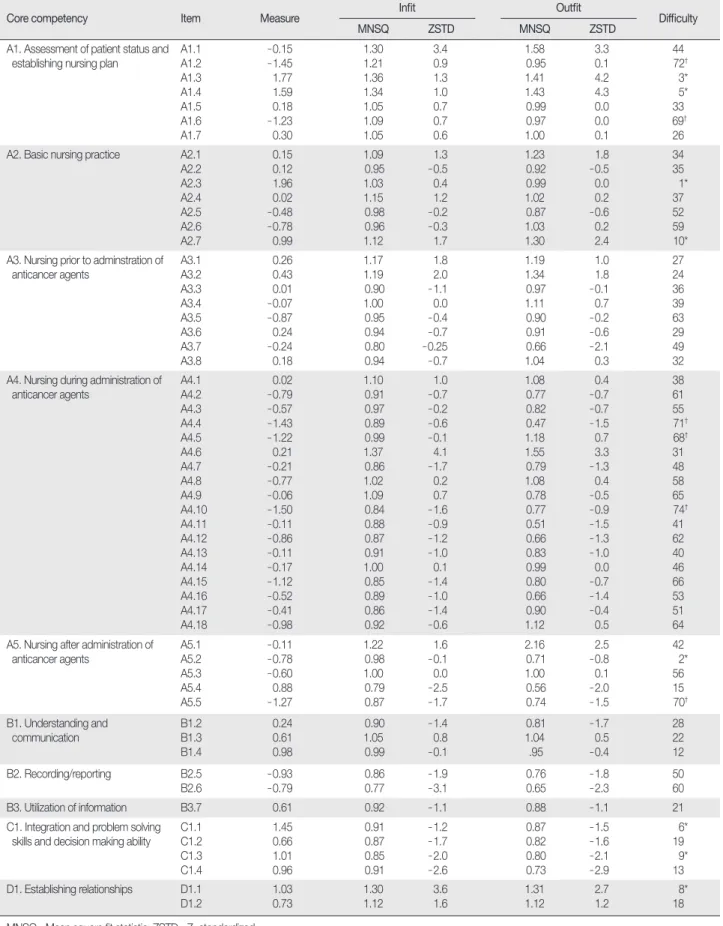 Table 3. The Result of Item Difficulty  (  N = 307)