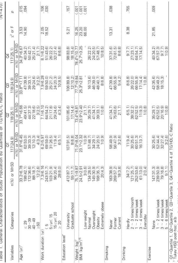 Table 1. General Characteristics of Study Population by Quartiles of TG/HDL-C Ratio  (N=470) VariablesCategoriesn(%) or M±SDQ1*Q2*Q3*Q4*χ2 or Fp117(24.9)  118(25.1)118(24.9)117(25.1) n(%) or M±SDn(%) or M±SDn(%) or M±SDn(%) or M±SD Age (yr)ϯ33.2±6.7831.6a±