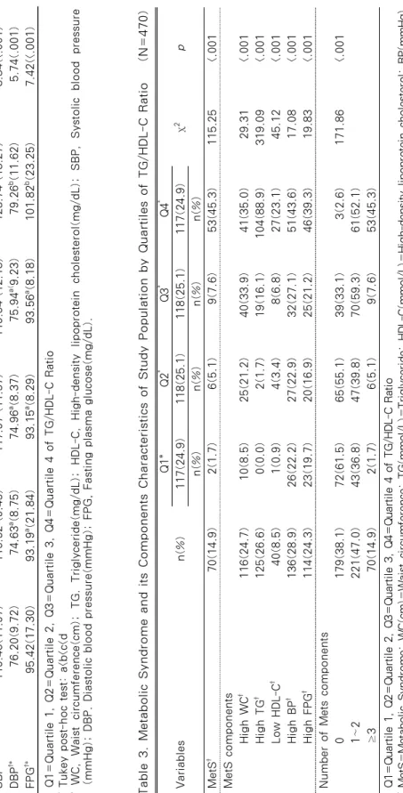 Table 2. Metabolic Syndrome Components of Study Population by Quartiles of TG/HDL-C Ratio(N=470) VariablesMean(SD)Q1*117(24.9)Q2*118(25.1)Q3*118(25.1)Q4*117(24.9)F(p) Mean(SD)Mean(SD)Mean(SD)Mean(SD) WCϯǂ 84.73(8.39)79.79a(6.91)83.65b(7.72)87.76c(7.97)87.7