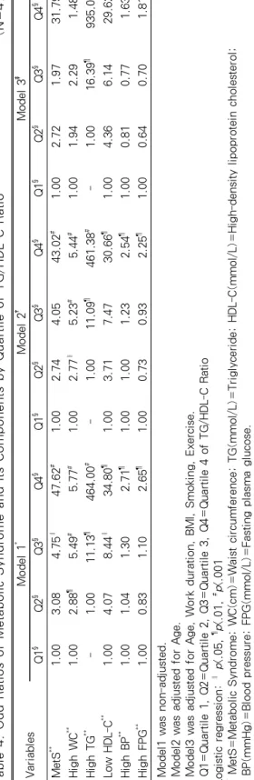 Table 4. Odd Ratios of Metabolic Syndrome and its Components by Quartile of TG/HDL-C Ratio (N=470) VariablesModel 1* Model 2†Model 3‡ Q1§Q2§Q3§Q4§Q1§Q2§Q3§Q4§Q1§Q2§Q3§Q4§ MetS**1.003.08 4.75∥ 47.62#1.002.74 4.05 43.02#1.002.72 1.97 31.79# High WC**1.002.88