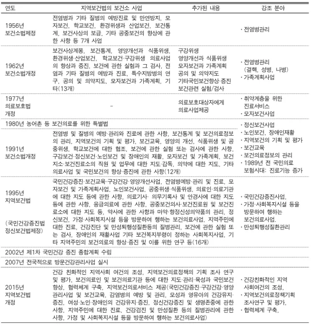 표 1. 지역보건법(구 보건소법)등 관련 법령 제․개정에 따른 보건소의 주요 사업 변천  연도 지역보건법의 보건소 사업 추가된 내용 강조 분야 1956년  보건소법제정 전염병과  기타  질병의  예방진료  및  만연방지,  모자보건,  학교보건,  환경위생과  산업보건,  보건통계, 보건사상의 보급, 기타 공중보건의 향상에 관 한 사항 등 7개 사업 ․전염병관리 1962년  보건소법개정 보건사상계몽,  보건통계,  영양개선과  식품위생, 환경위생·산업보건