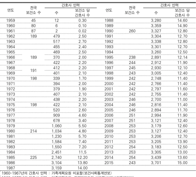 표 2. 연도별 보건소의 수 및 간호사 인력 현황   (단위: 개, 명) 연도 전국  보건소 수  간호사 인력 연도 전국  보건소 수  간호사 인력수보건소 당  간호사 수  수  보건소 당 간호사 수  1959 45 12 0.30 1988    3,280 14.60 1960 80 6 0.10 1989    3,359 14.90 1961 87 2 0.02 1990 260 3,327 12.80 1962 189 479 2.50 1991    3,304 12.7
