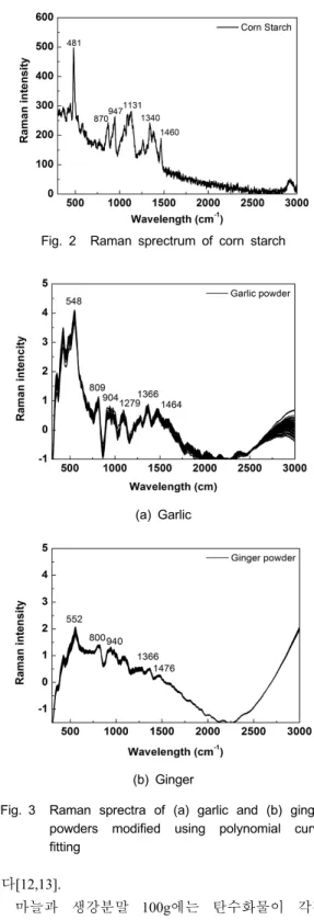 Fig. 3 Raman sprectra of (a) garlic and (b) ginger  powders modified using polynomial curve  fitting