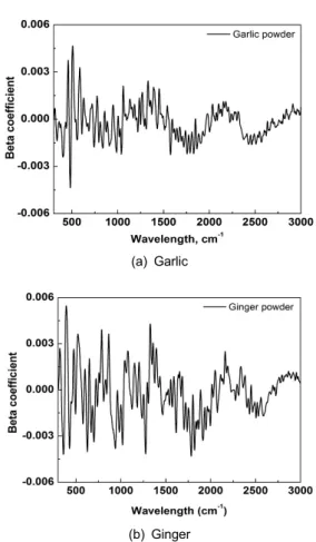 Table 1 Performances of calibration and validation  PLSR models for garlic powder