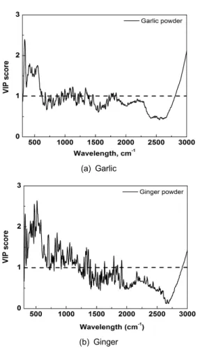 Table 3 PLSR model of garlic powder developed  with selected wavebands from VIP plot Calibration Validation