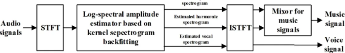 Fig.  1.  A  block  diagram  of  music  and  voice  separation  using  log-spectral  amplitude  estimator  based  on  kernel  spectrogram  models  backfitting.