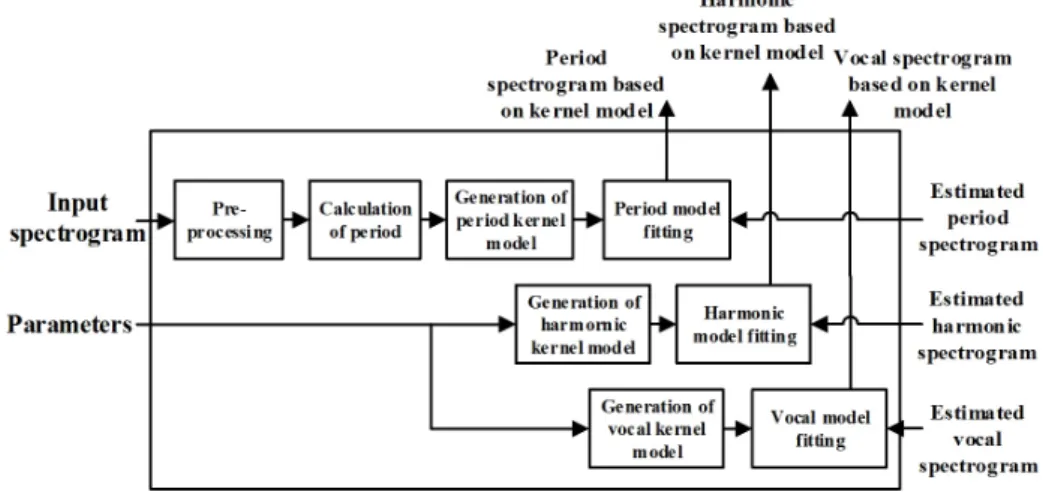 Fig.  3.  A  block  diagram  of  fitting  of  kernel  spectrogram  models.