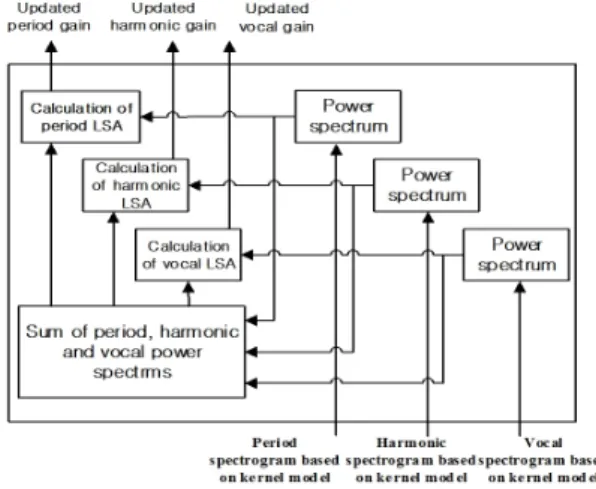 Fig. 4. A block diagram of log-spectral amplitude (LSA)  estimator.