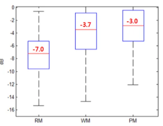 Fig  6.  ∆ SDR  performance  for  vocal  signal. 것을 확인할 수 있다. 본 논문에서 제안한 방식에 대한 객관적인 지표의  성능을 나타내기 위해 BSS_Oracle  툴박스의 [9] ∆ SDR(Source-to-Distortion Ratio)을 측정하였다