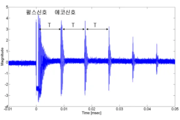 Fig. 1 Ultrasonic wave, where T is the time of wave  propagation(the traverse time)