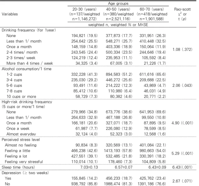 Table  2.  Comparison  of  Drinking,  Stress,  Sleep  and  Depression  by  Different  Age  Groups  of 