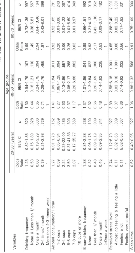 Table 3. The Effect of Drinking, Stress, Sleep on Depression among Korean Obese Women by Different Age Groups   (N=935, Weighted N=5,568,976) Variables