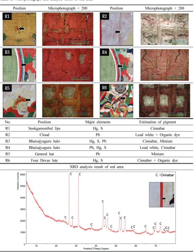 Table 3. Microphotograph and analysis result of red area