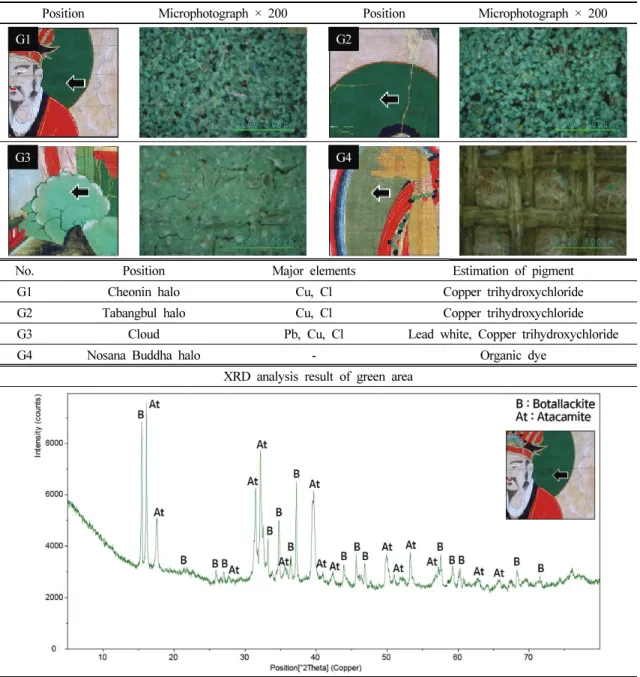 Table 6. SEM image of dark green phase(left) and bright green phase(right)