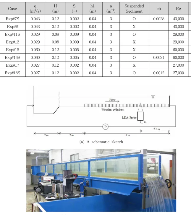 Table 1. Experimental Conditions