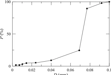 Fig. 4. Size Distribution of Suspended Sediment Particles